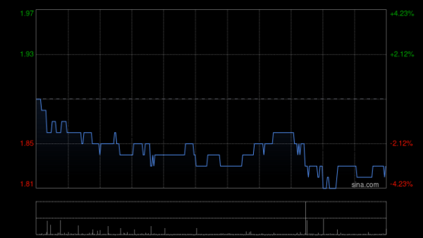 配资炒股开户官网 马鞍山钢铁股份早盘涨超7% 一季度钢铁企业效益逐步改善